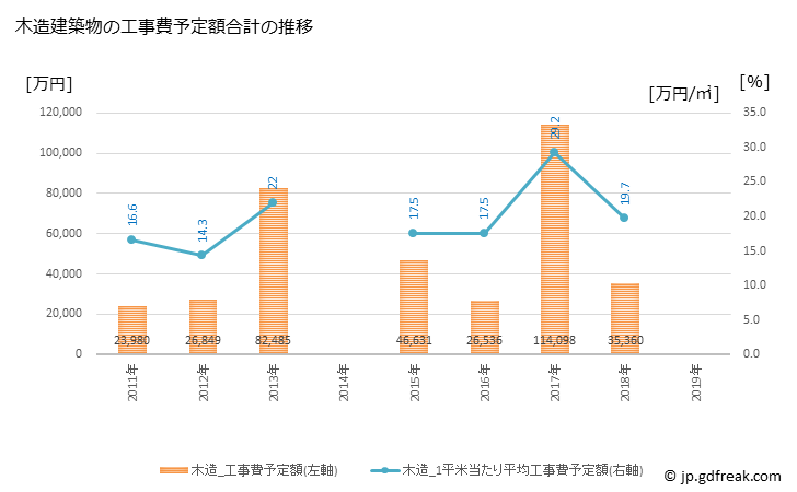 グラフ 年次 矢祭町(ﾔﾏﾂﾘﾏﾁ 福島県)の建築着工の動向 木造建築物の工事費予定額合計の推移