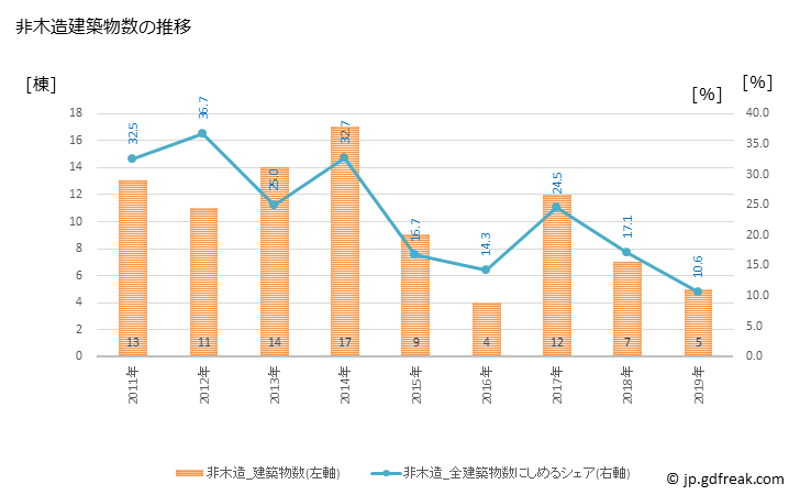 グラフ 年次 塙町(ﾊﾅﾜﾏﾁ 福島県)の建築着工の動向 非木造建築物数の推移