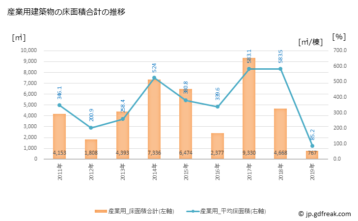 グラフ 年次 塙町(ﾊﾅﾜﾏﾁ 福島県)の建築着工の動向 産業用建築物の床面積合計の推移