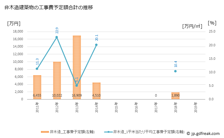 グラフ 年次 鮫川村(ｻﾒｶﾞﾜﾑﾗ 福島県)の建築着工の動向 非木造建築物の工事費予定額合計の推移