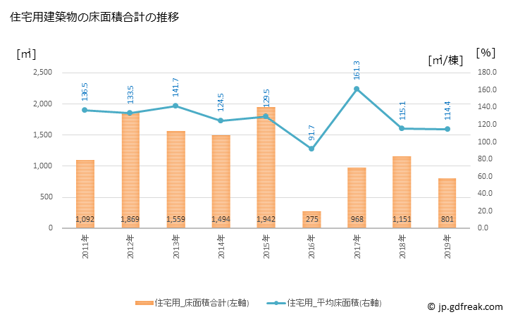グラフ 年次 鮫川村(ｻﾒｶﾞﾜﾑﾗ 福島県)の建築着工の動向 住宅用建築物の床面積合計の推移