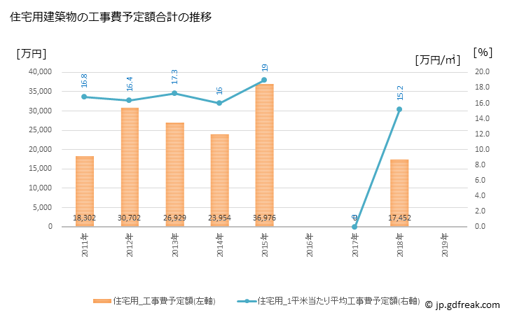 グラフ 年次 鮫川村(ｻﾒｶﾞﾜﾑﾗ 福島県)の建築着工の動向 住宅用建築物の工事費予定額合計の推移