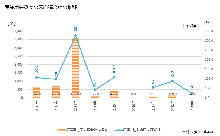 グラフ 年次 鮫川村(ｻﾒｶﾞﾜﾑﾗ 福島県)の建築着工の動向 産業用建築物の床面積合計の推移