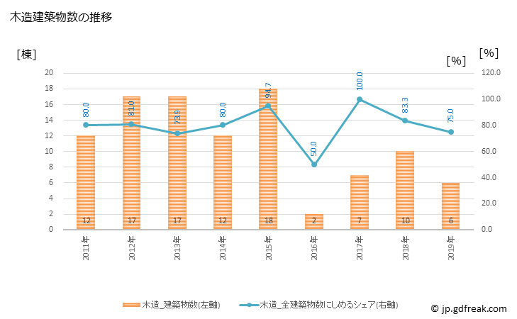 グラフ 年次 鮫川村(ｻﾒｶﾞﾜﾑﾗ 福島県)の建築着工の動向 木造建築物数の推移