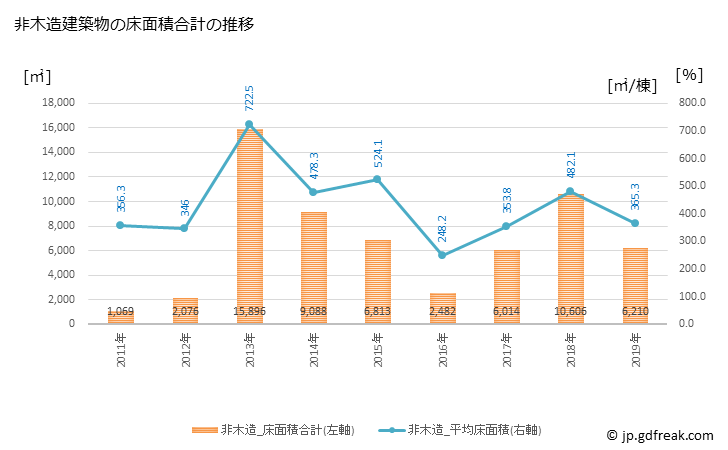 グラフ 年次 石川町(ｲｼｶﾜﾏﾁ 福島県)の建築着工の動向 非木造建築物の床面積合計の推移