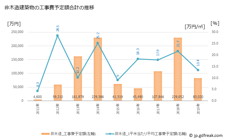 グラフ 年次 石川町(ｲｼｶﾜﾏﾁ 福島県)の建築着工の動向 非木造建築物の工事費予定額合計の推移