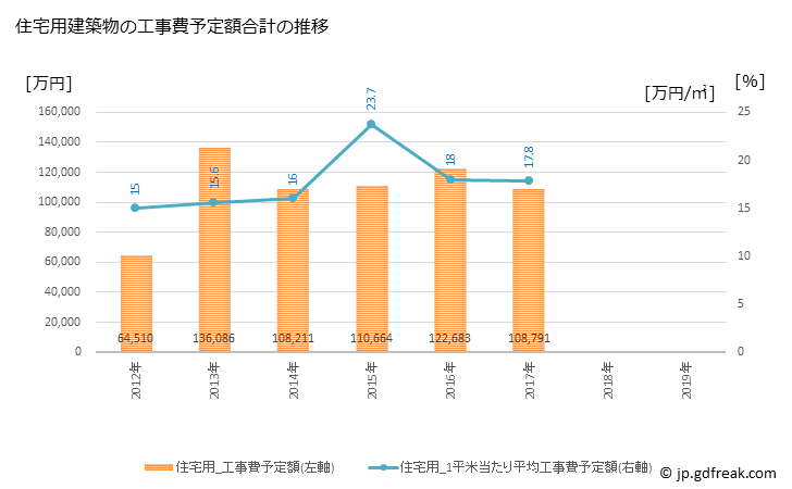 グラフ 年次 石川町(ｲｼｶﾜﾏﾁ 福島県)の建築着工の動向 住宅用建築物の工事費予定額合計の推移