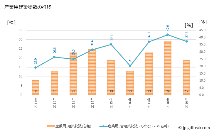 グラフ 年次 石川町(ｲｼｶﾜﾏﾁ 福島県)の建築着工の動向 産業用建築物数の推移