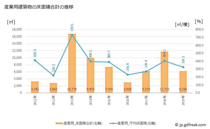 グラフ 年次 石川町(ｲｼｶﾜﾏﾁ 福島県)の建築着工の動向 産業用建築物の床面積合計の推移