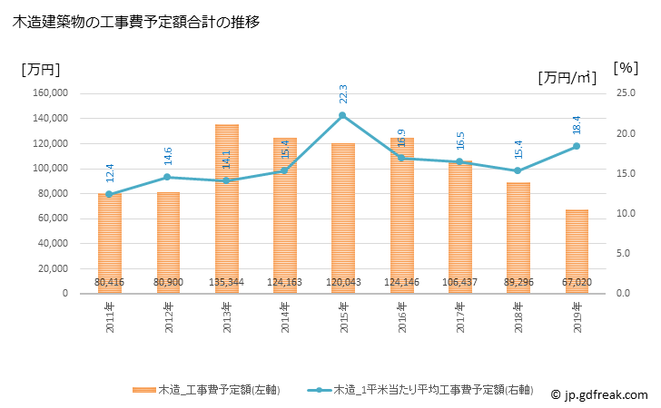 グラフ 年次 石川町(ｲｼｶﾜﾏﾁ 福島県)の建築着工の動向 木造建築物の工事費予定額合計の推移