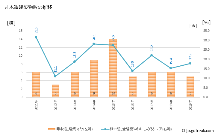 グラフ 年次 玉川村(ﾀﾏｶﾜﾑﾗ 福島県)の建築着工の動向 非木造建築物数の推移
