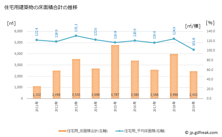 グラフ 年次 玉川村(ﾀﾏｶﾜﾑﾗ 福島県)の建築着工の動向 住宅用建築物の床面積合計の推移