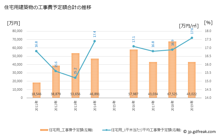 グラフ 年次 玉川村(ﾀﾏｶﾜﾑﾗ 福島県)の建築着工の動向 住宅用建築物の工事費予定額合計の推移