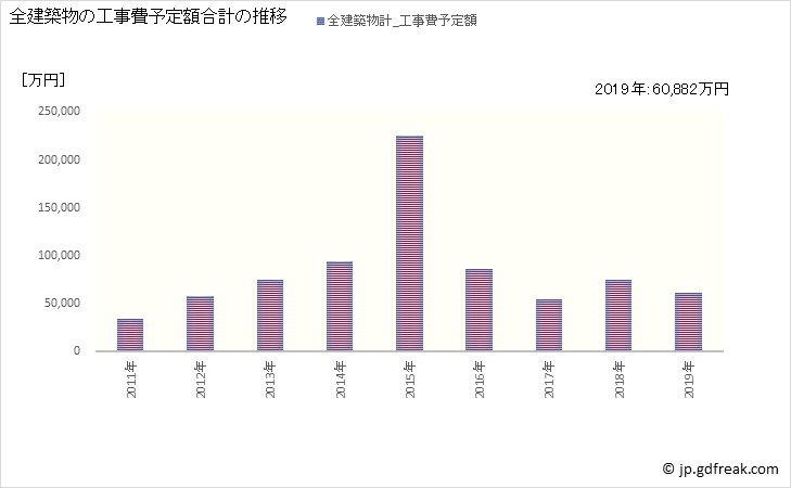 グラフ 年次 玉川村(ﾀﾏｶﾜﾑﾗ 福島県)の建築着工の動向 全建築物の工事費予定額合計の推移