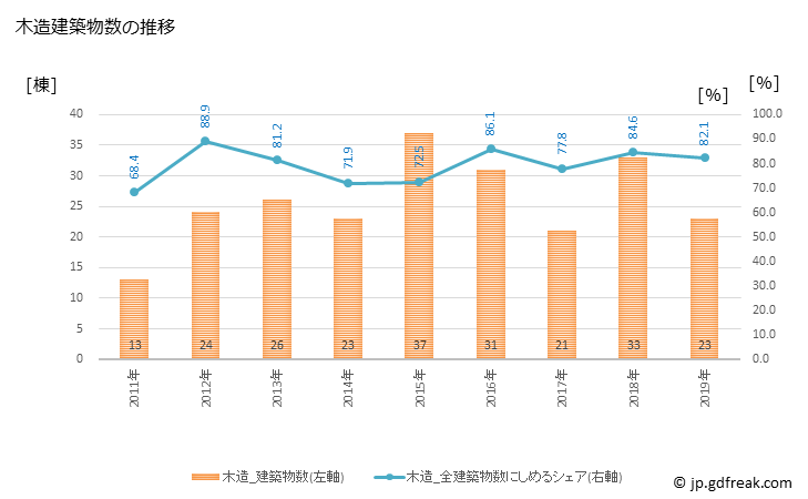 グラフ 年次 玉川村(ﾀﾏｶﾜﾑﾗ 福島県)の建築着工の動向 木造建築物数の推移