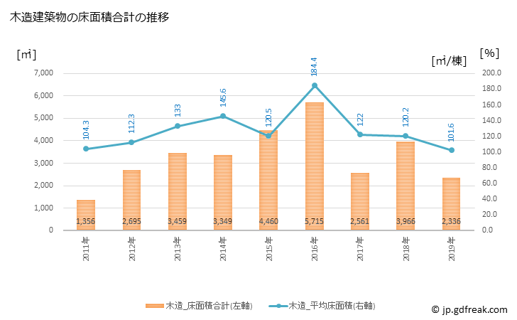 グラフ 年次 玉川村(ﾀﾏｶﾜﾑﾗ 福島県)の建築着工の動向 木造建築物の床面積合計の推移