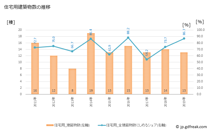 グラフ 年次 平田村(ﾋﾗﾀﾑﾗ 福島県)の建築着工の動向 住宅用建築物数の推移