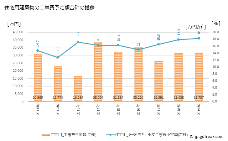 グラフ 年次 平田村(ﾋﾗﾀﾑﾗ 福島県)の建築着工の動向 住宅用建築物の工事費予定額合計の推移