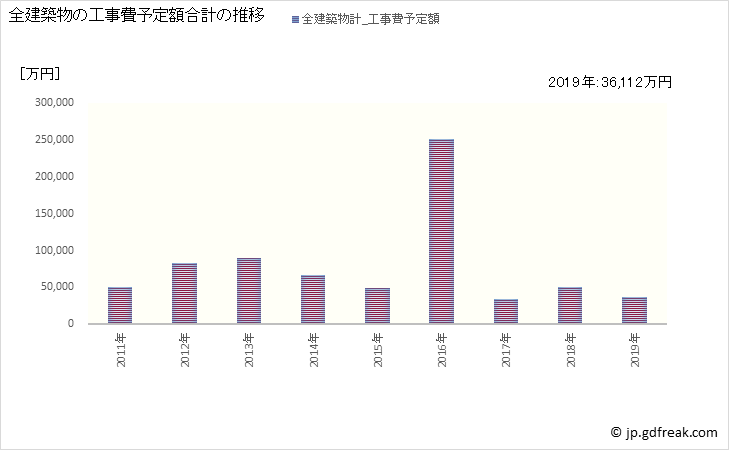 グラフ 年次 平田村(ﾋﾗﾀﾑﾗ 福島県)の建築着工の動向 全建築物の工事費予定額合計の推移