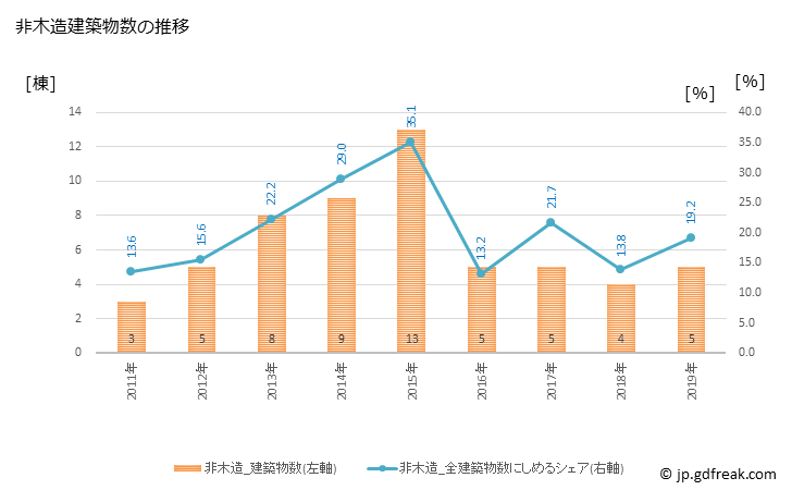 グラフ 年次 浅川町(ｱｻｶﾜﾏﾁ 福島県)の建築着工の動向 非木造建築物数の推移