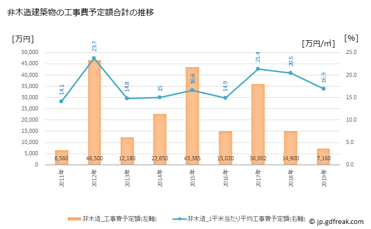 グラフ 年次 浅川町(ｱｻｶﾜﾏﾁ 福島県)の建築着工の動向 非木造建築物の工事費予定額合計の推移