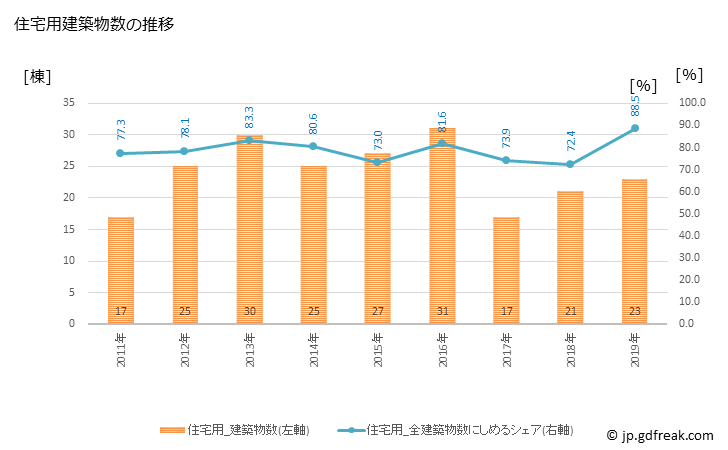 グラフ 年次 浅川町(ｱｻｶﾜﾏﾁ 福島県)の建築着工の動向 住宅用建築物数の推移