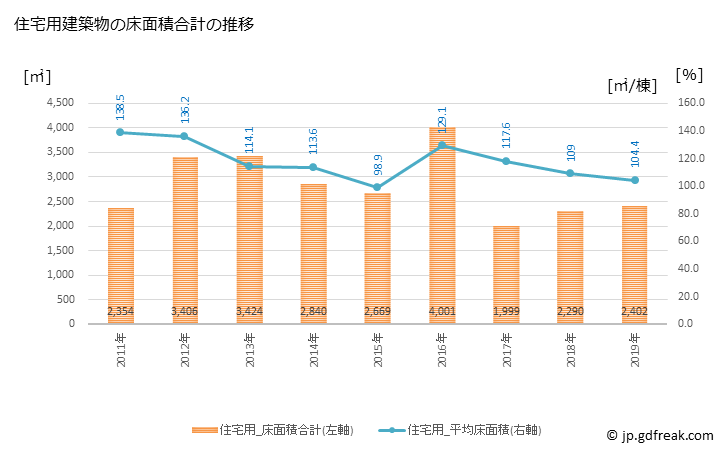 グラフ 年次 浅川町(ｱｻｶﾜﾏﾁ 福島県)の建築着工の動向 住宅用建築物の床面積合計の推移