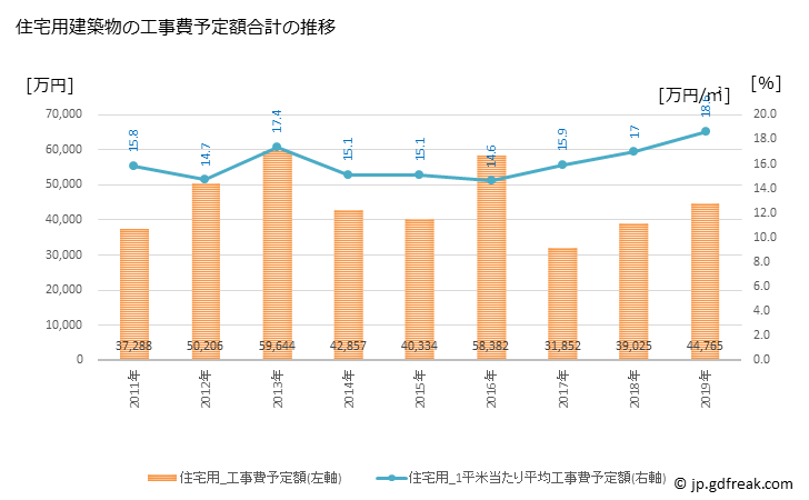 グラフ 年次 浅川町(ｱｻｶﾜﾏﾁ 福島県)の建築着工の動向 住宅用建築物の工事費予定額合計の推移