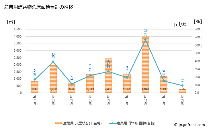 グラフ 年次 浅川町(ｱｻｶﾜﾏﾁ 福島県)の建築着工の動向 産業用建築物の床面積合計の推移