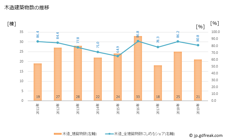 グラフ 年次 浅川町(ｱｻｶﾜﾏﾁ 福島県)の建築着工の動向 木造建築物数の推移
