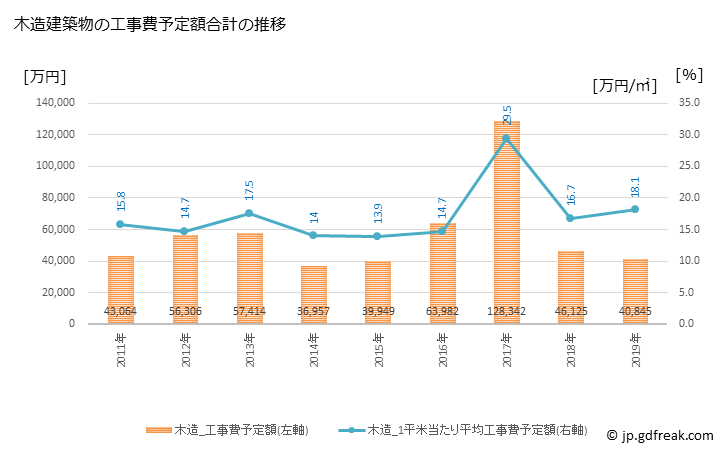 グラフ 年次 浅川町(ｱｻｶﾜﾏﾁ 福島県)の建築着工の動向 木造建築物の工事費予定額合計の推移