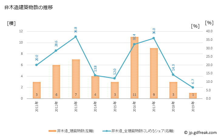グラフ 年次 古殿町(ﾌﾙﾄﾞﾉﾏﾁ 福島県)の建築着工の動向 非木造建築物数の推移