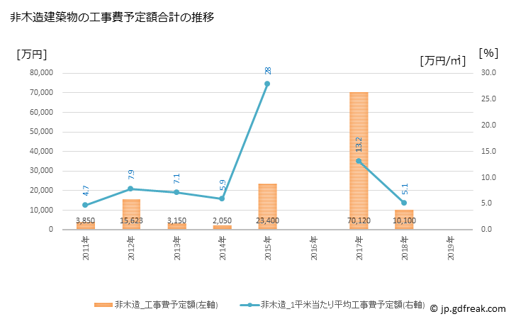 グラフ 年次 古殿町(ﾌﾙﾄﾞﾉﾏﾁ 福島県)の建築着工の動向 非木造建築物の工事費予定額合計の推移