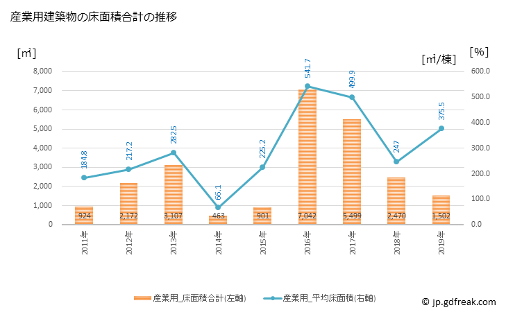 グラフ 年次 古殿町(ﾌﾙﾄﾞﾉﾏﾁ 福島県)の建築着工の動向 産業用建築物の床面積合計の推移
