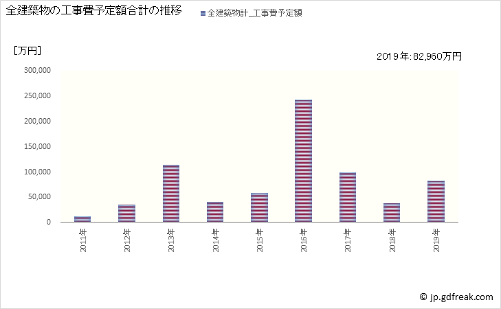 グラフ 年次 古殿町(ﾌﾙﾄﾞﾉﾏﾁ 福島県)の建築着工の動向 全建築物の工事費予定額合計の推移