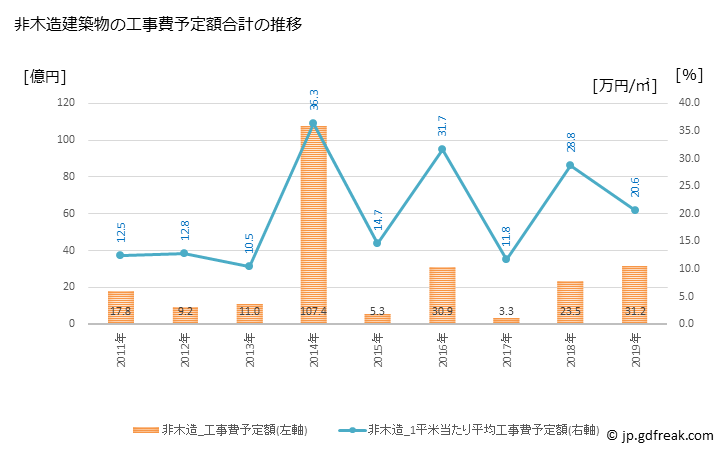 グラフ 年次 三春町(ﾐﾊﾙﾏﾁ 福島県)の建築着工の動向 非木造建築物の工事費予定額合計の推移