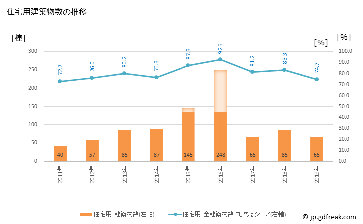 グラフ 年次 三春町(ﾐﾊﾙﾏﾁ 福島県)の建築着工の動向 住宅用建築物数の推移