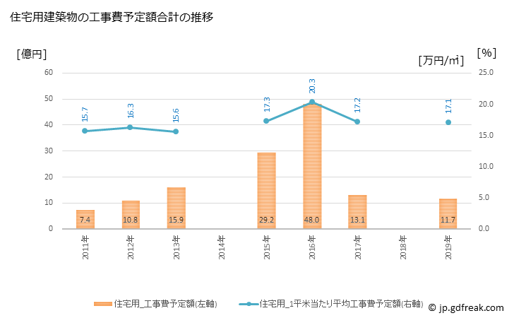 グラフ 年次 三春町(ﾐﾊﾙﾏﾁ 福島県)の建築着工の動向 住宅用建築物の工事費予定額合計の推移