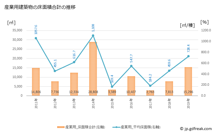 グラフ 年次 三春町(ﾐﾊﾙﾏﾁ 福島県)の建築着工の動向 産業用建築物の床面積合計の推移