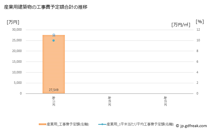 グラフ 年次 三春町(ﾐﾊﾙﾏﾁ 福島県)の建築着工の動向 産業用建築物の工事費予定額合計の推移