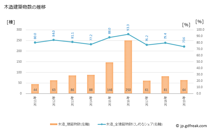 グラフ 年次 三春町(ﾐﾊﾙﾏﾁ 福島県)の建築着工の動向 木造建築物数の推移
