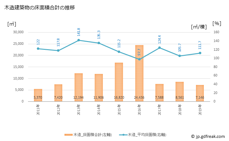 グラフ 年次 三春町(ﾐﾊﾙﾏﾁ 福島県)の建築着工の動向 木造建築物の床面積合計の推移