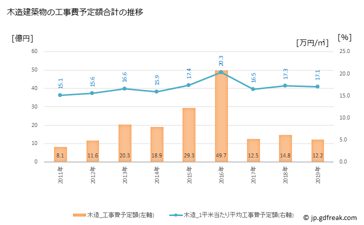 グラフ 年次 三春町(ﾐﾊﾙﾏﾁ 福島県)の建築着工の動向 木造建築物の工事費予定額合計の推移