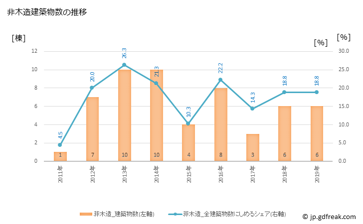 グラフ 年次 小野町(ｵﾉﾏﾁ 福島県)の建築着工の動向 非木造建築物数の推移