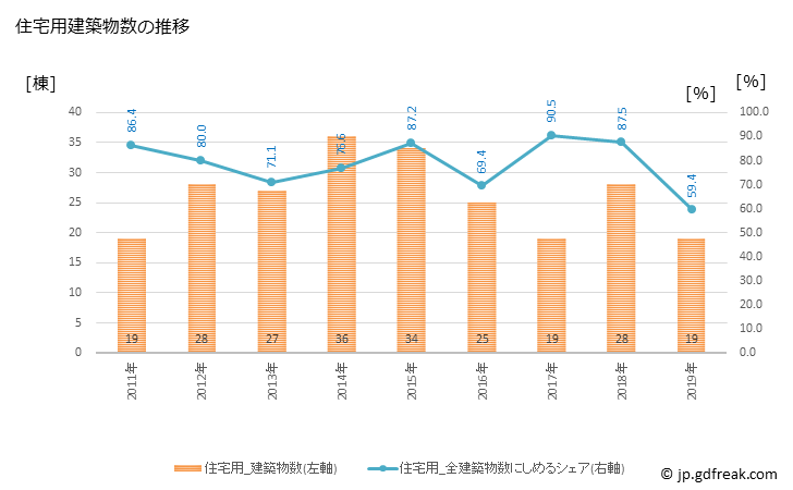 グラフ 年次 小野町(ｵﾉﾏﾁ 福島県)の建築着工の動向 住宅用建築物数の推移