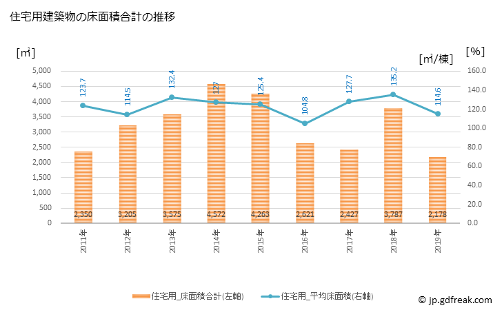 グラフ 年次 小野町(ｵﾉﾏﾁ 福島県)の建築着工の動向 住宅用建築物の床面積合計の推移