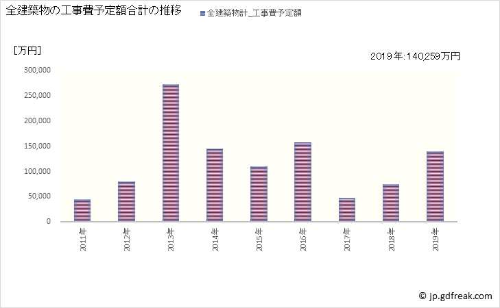 グラフ 年次 小野町(ｵﾉﾏﾁ 福島県)の建築着工の動向 全建築物の工事費予定額合計の推移