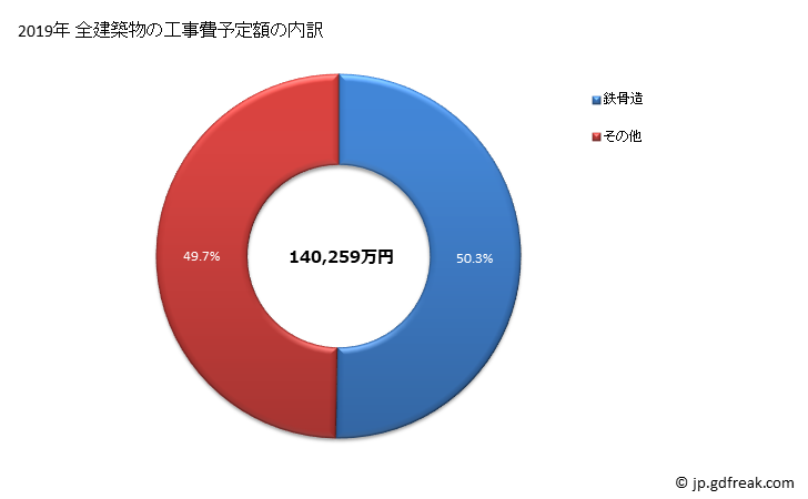 グラフ 年次 小野町(ｵﾉﾏﾁ 福島県)の建築着工の動向 全建築物の工事費予定額の内訳