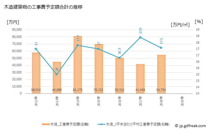 グラフ 年次 小野町(ｵﾉﾏﾁ 福島県)の建築着工の動向 木造建築物の工事費予定額合計の推移