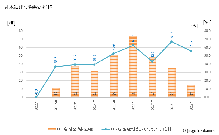グラフ 年次 広野町(ﾋﾛﾉﾏﾁ 福島県)の建築着工の動向 非木造建築物数の推移